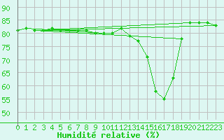 Courbe de l'humidit relative pour Anglars St-Flix(12)