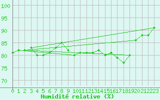 Courbe de l'humidit relative pour Bourg-en-Bresse (01)
