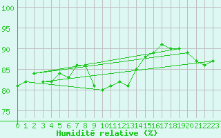 Courbe de l'humidit relative pour Straumsnes