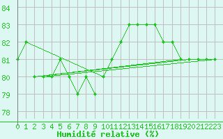 Courbe de l'humidit relative pour Laksfors