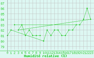 Courbe de l'humidit relative pour Latnivaara