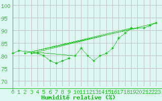 Courbe de l'humidit relative pour Guret Grancher (23)