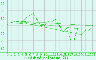 Courbe de l'humidit relative pour Sausseuzemare-en-Caux (76)