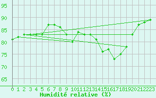 Courbe de l'humidit relative pour Aranguren, Ilundain