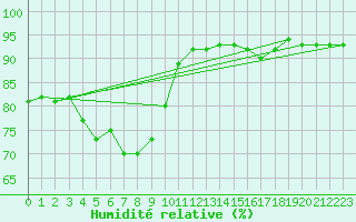 Courbe de l'humidit relative pour Frignicourt (51)
