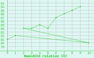 Courbe de l'humidit relative pour Brejo Grande