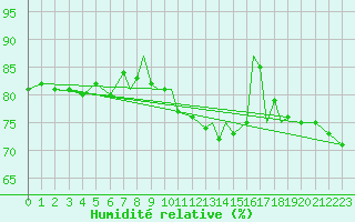 Courbe de l'humidit relative pour Valley