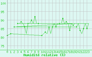 Courbe de l'humidit relative pour Platform P11-b Sea