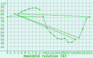 Courbe de l'humidit relative pour Agen (47)