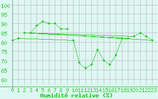 Courbe de l'humidit relative pour Waddington