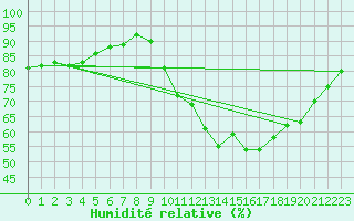 Courbe de l'humidit relative pour Mazinghem (62)