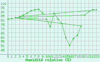 Courbe de l'humidit relative pour Roissy (95)
