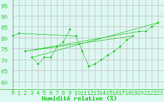 Courbe de l'humidit relative pour Hirschenkogel