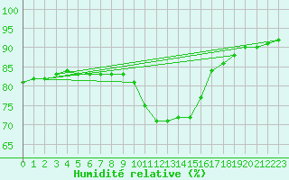Courbe de l'humidit relative pour Kufstein
