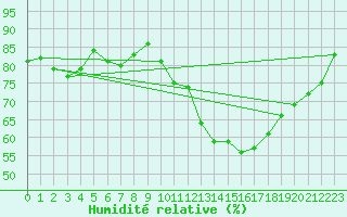 Courbe de l'humidit relative pour Villarzel (Sw)