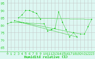 Courbe de l'humidit relative pour Saint-Martin-du-Bec (76)