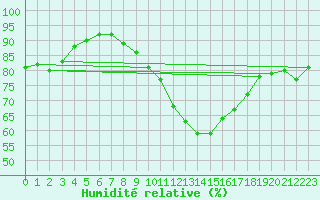 Courbe de l'humidit relative pour Colmar (68)