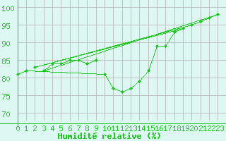 Courbe de l'humidit relative pour Alfeld