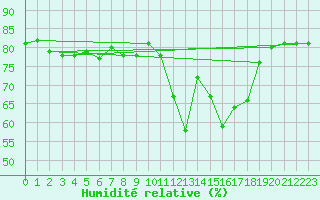Courbe de l'humidit relative pour Orschwiller (67)