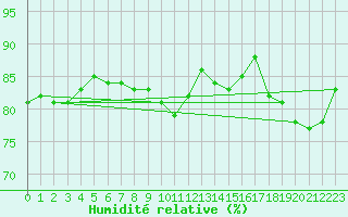 Courbe de l'humidit relative pour Woluwe-Saint-Pierre (Be)