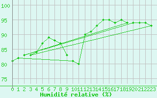 Courbe de l'humidit relative pour Vigna Di Valle