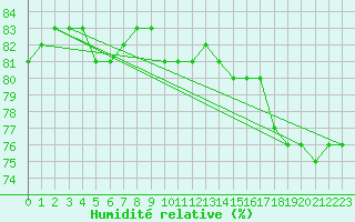 Courbe de l'humidit relative pour Neuhutten-Spessart