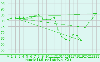 Courbe de l'humidit relative pour Potes / Torre del Infantado (Esp)