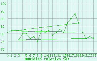 Courbe de l'humidit relative pour Oulu Vihreasaari