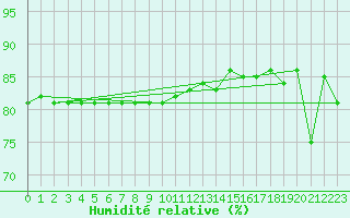 Courbe de l'humidit relative pour Hohrod (68)