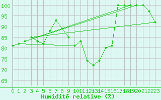 Courbe de l'humidit relative pour Mona