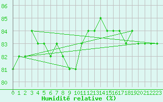 Courbe de l'humidit relative pour Lignerolles (03)