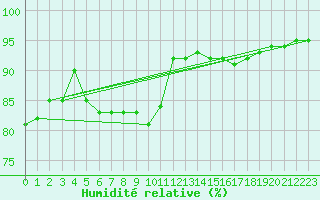 Courbe de l'humidit relative pour Saint-Philbert-sur-Risle (27)