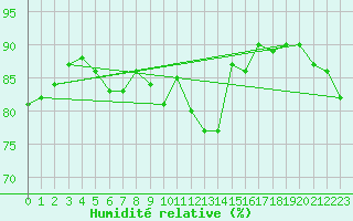 Courbe de l'humidit relative pour Montredon des Corbires (11)