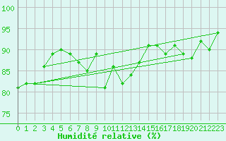 Courbe de l'humidit relative pour Koblenz Falckenstein