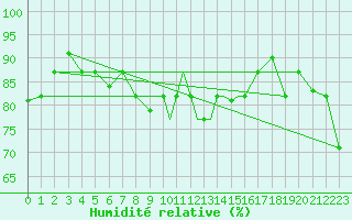 Courbe de l'humidit relative pour Nal'Cik