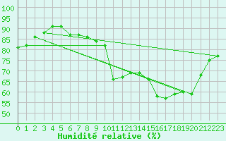 Courbe de l'humidit relative pour Millau - Soulobres (12)