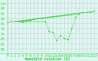 Courbe de l'humidit relative pour Sant Quint - La Boria (Esp)