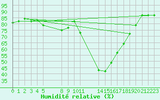 Courbe de l'humidit relative pour Saint-Haon (43)