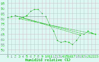 Courbe de l'humidit relative pour Lige Bierset (Be)