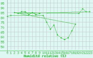 Courbe de l'humidit relative pour Freudenberg/Main-Box