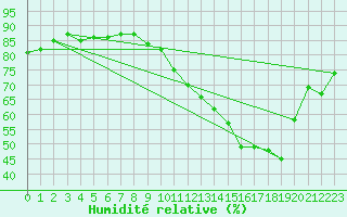 Courbe de l'humidit relative pour Muret (31)