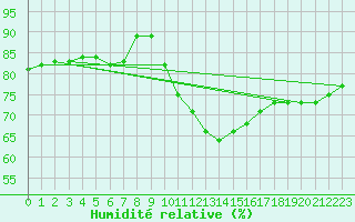 Courbe de l'humidit relative pour Sorgues (84)