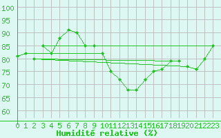 Courbe de l'humidit relative pour Kinloss