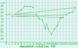 Courbe de l'humidit relative pour Badajoz / Talavera La Real