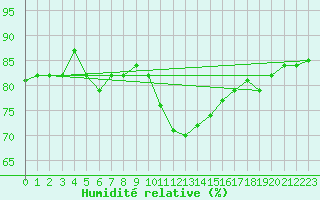 Courbe de l'humidit relative pour Brignogan (29)