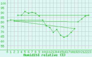 Courbe de l'humidit relative pour Beaucroissant (38)