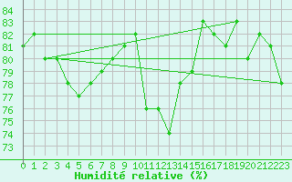 Courbe de l'humidit relative pour Edinburgh (UK)