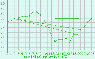 Courbe de l'humidit relative pour Besson - La Barillette (03)