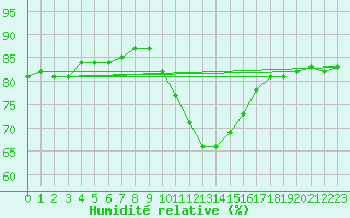 Courbe de l'humidit relative pour Forceville (80)