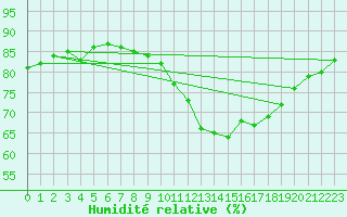 Courbe de l'humidit relative pour La Roche-sur-Yon (85)